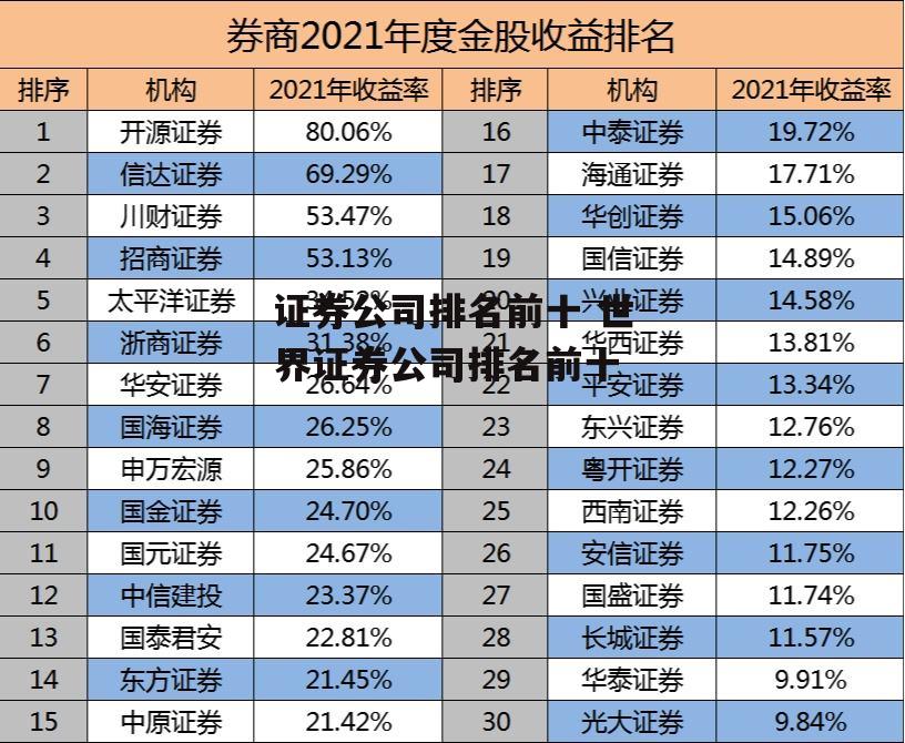 证券公司排名前十 世界证券公司排名前十