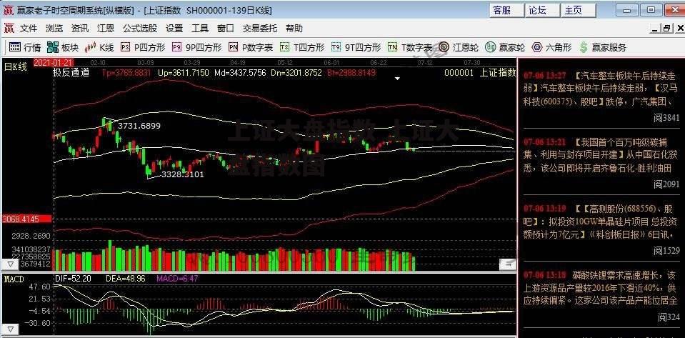 上证大盘指数 上证大盘指数图