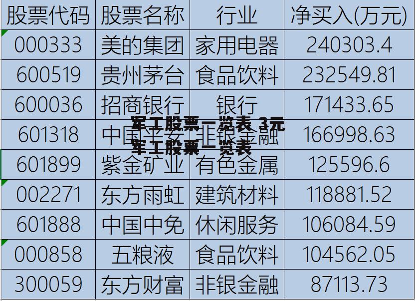 军工股票一览表 3元军工股票一览表