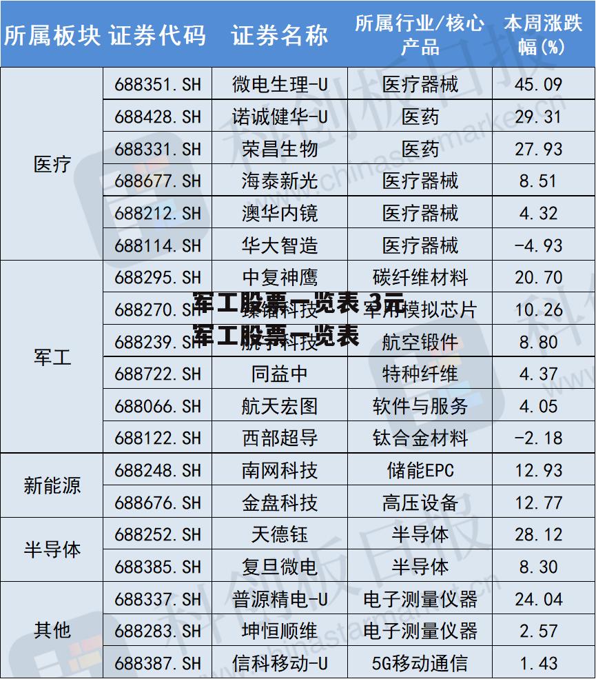 军工股票一览表 3元军工股票一览表