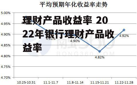 理财产品收益率 2022年银行理财产品收益率