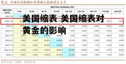 美国缩表 美国缩表对黄金的影响