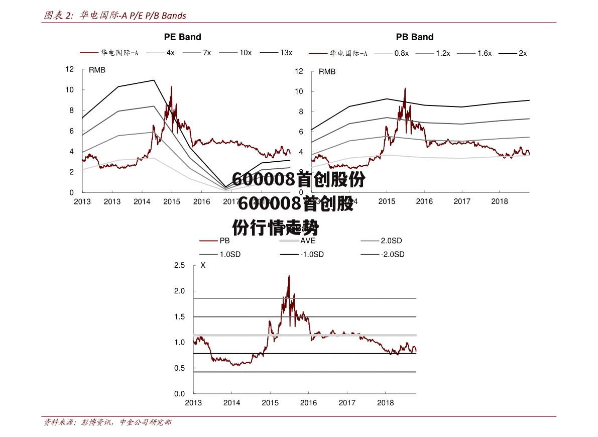 600008首创股份 600008首创股份行情走势