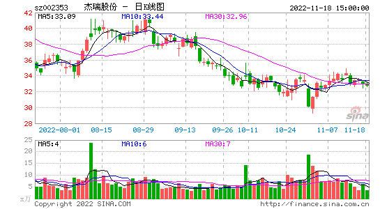 杰瑞股份股票 杰瑞股份股票历史价格