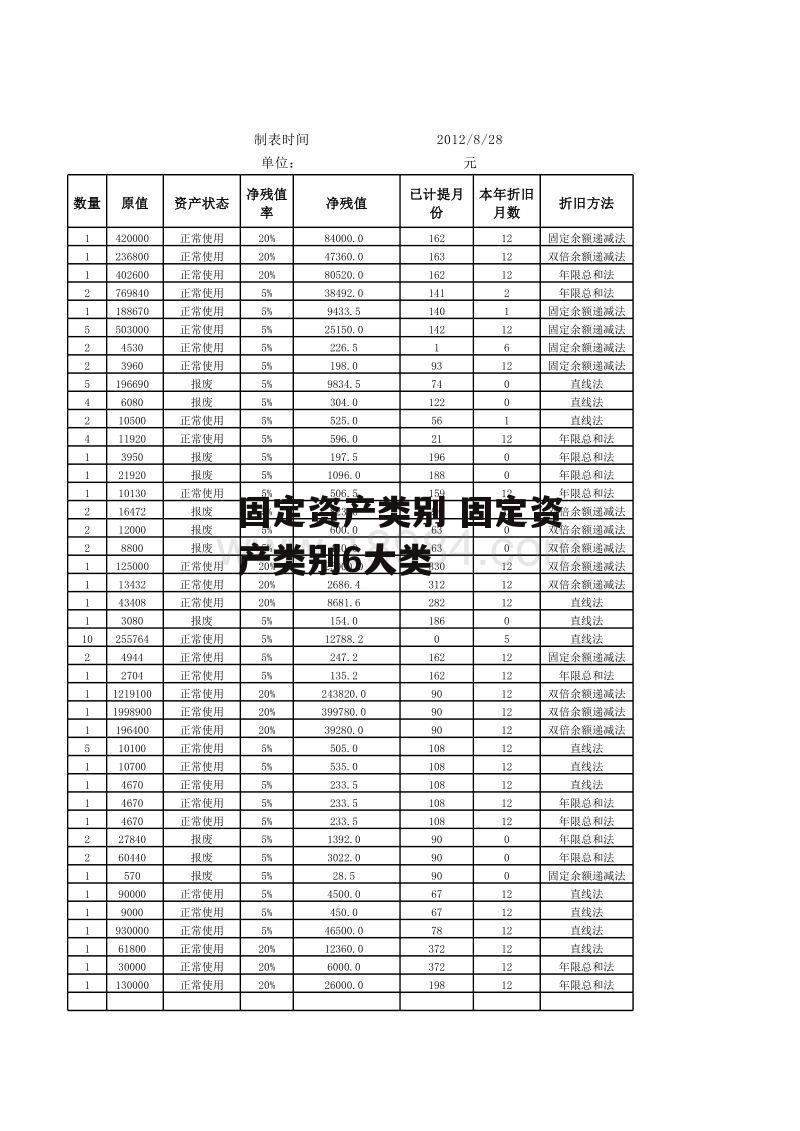 固定资产类别 固定资产类别6大类