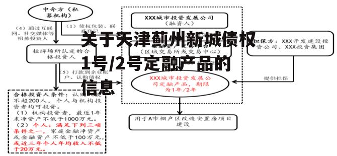 关于天津蓟州新城债权1号/2号定融产品的信息