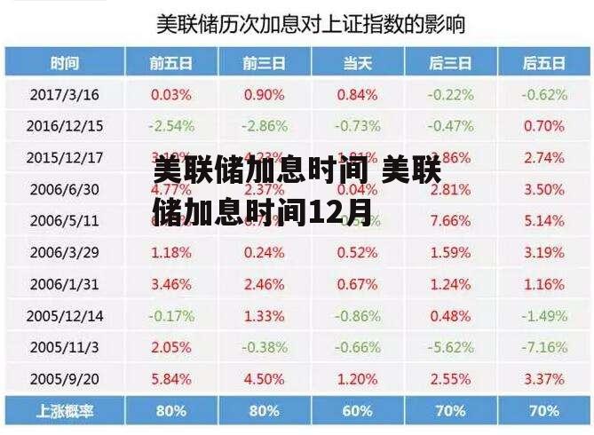 美联储加息时间 美联储加息时间12月