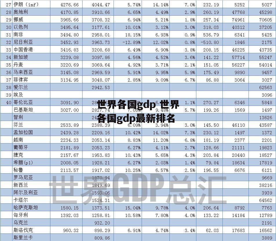 世界各国gdp 世界各国gdp最新排名