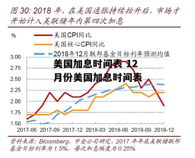 美国加息时间表 12月份美国加息时间表