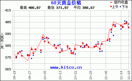 黄金价格实时走势 什么软件可以看到黄金价格实时走势