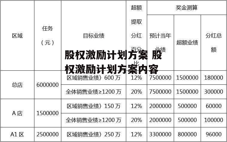 股权激励计划方案 股权激励计划方案内容