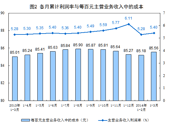 主营业务利润率 主营业务利润率在财务报表哪里