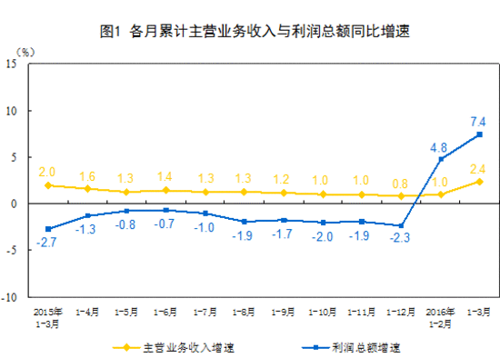 主营业务利润率 主营业务利润率在财务报表哪里