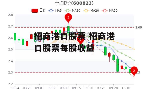 招商港口股票 招商港口股票每股收益