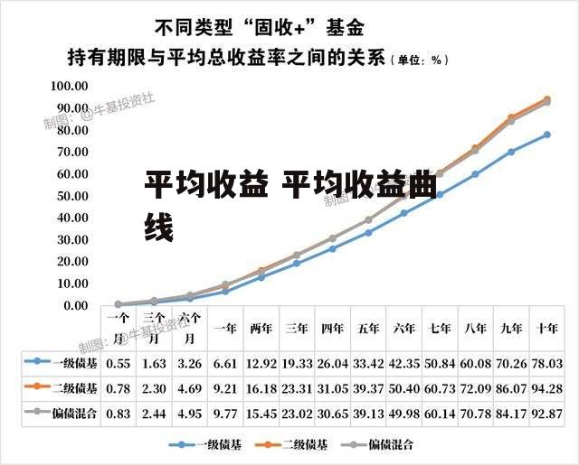 平均收益 平均收益曲线