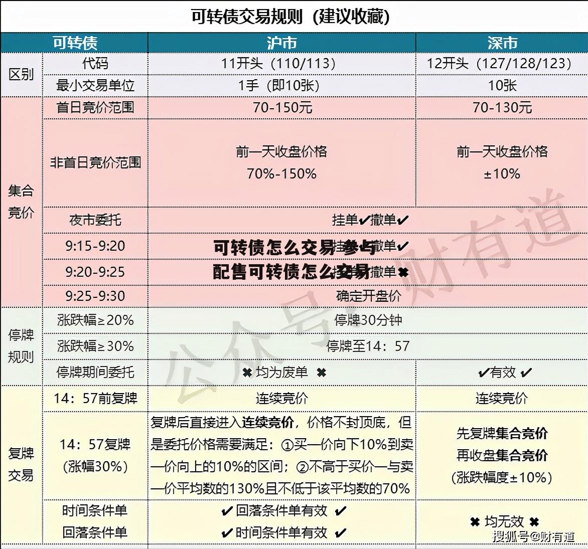 可转债怎么交易 参与配售可转债怎么交易