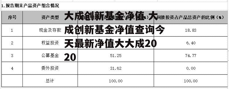 大成创新基金净值 大成创新基金净值查询今天最新净值大大成2020