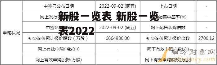 新股一览表 新股一览表2022