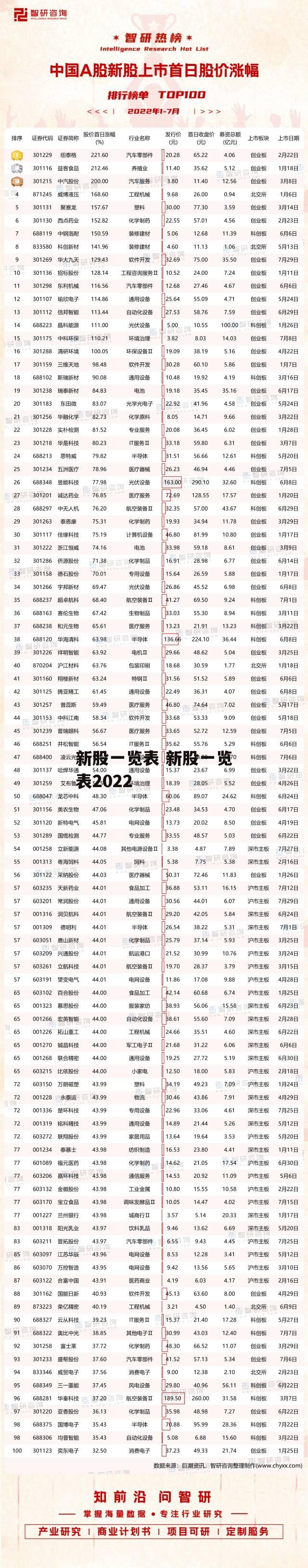 新股一览表 新股一览表2022