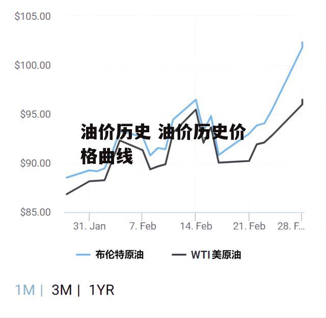 油价历史 油价历史价格曲线