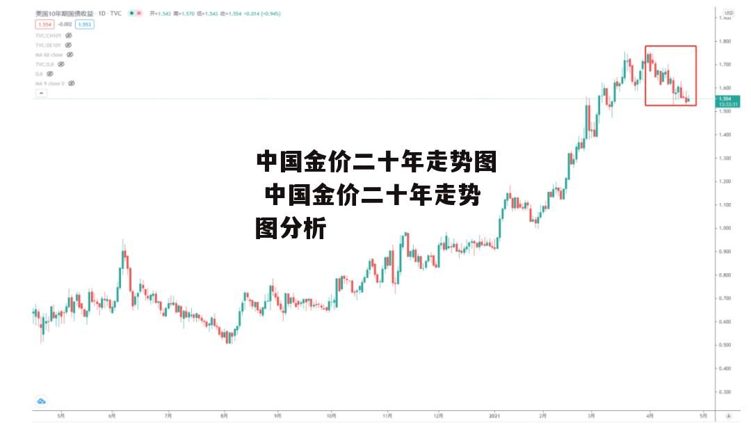 中国金价二十年走势图 中国金价二十年走势图分析