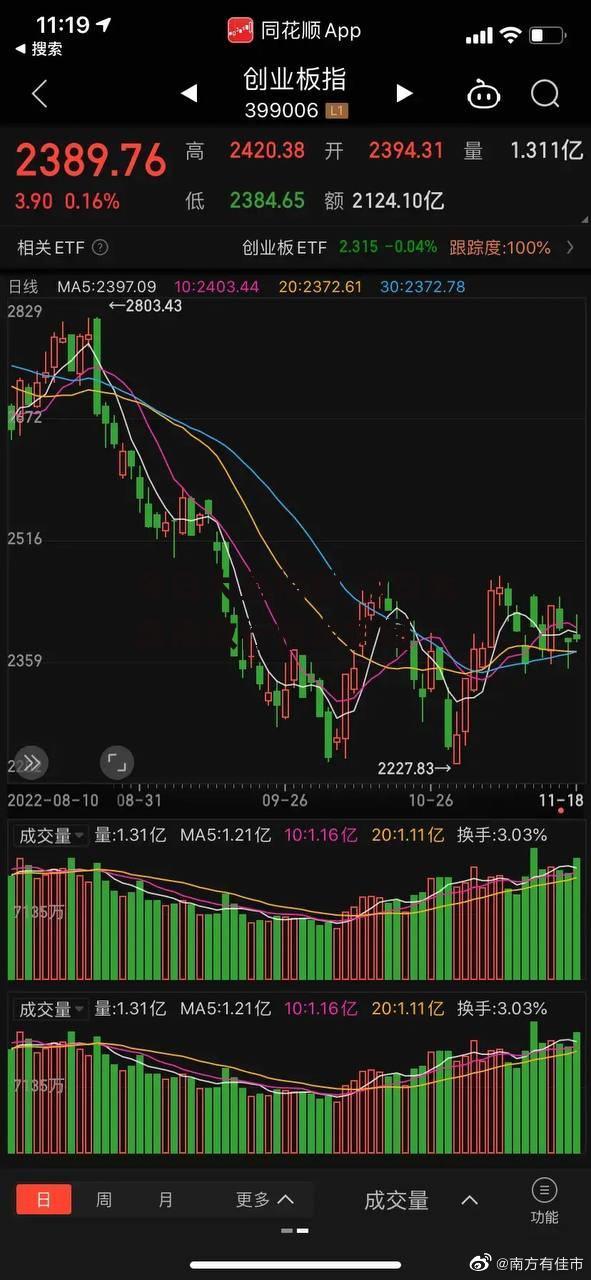 今日大盘指数 今日大盘指数行情走势图