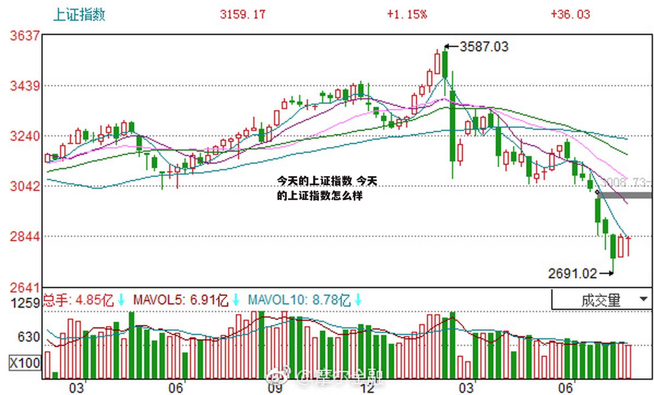 今天的上证指数 今天的上证指数怎么样