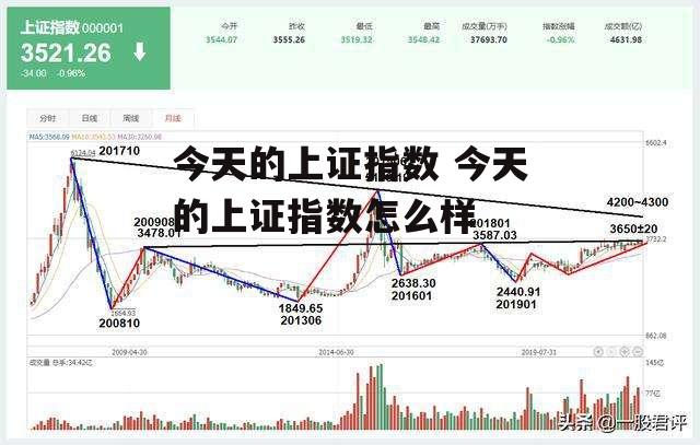 今天的上证指数 今天的上证指数怎么样