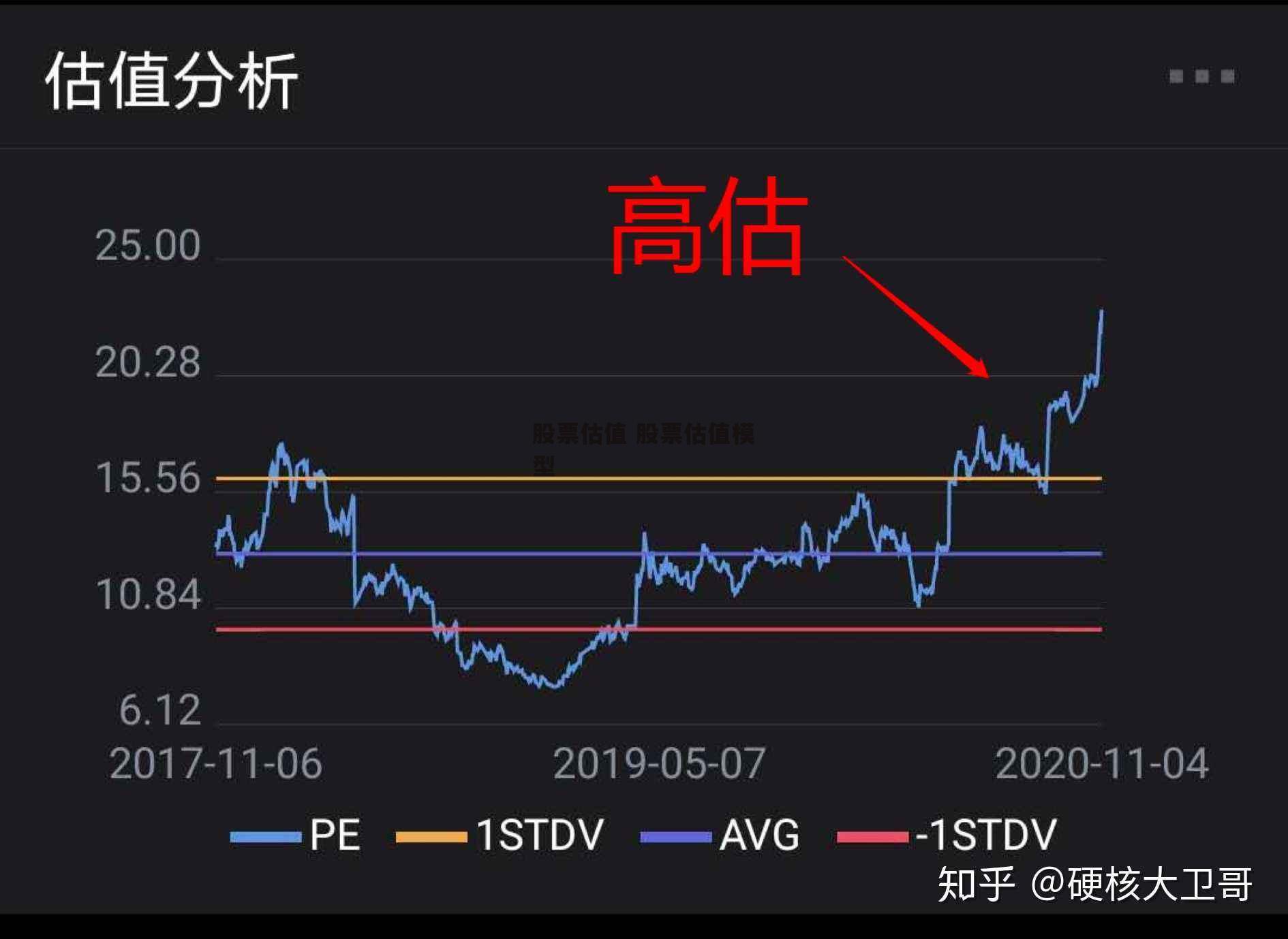 股票估值 股票估值模型