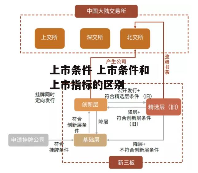 上市条件 上市条件和上市指标的区别