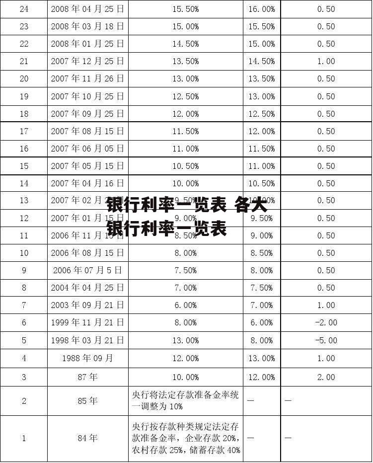 银行利率一览表 各大银行利率一览表