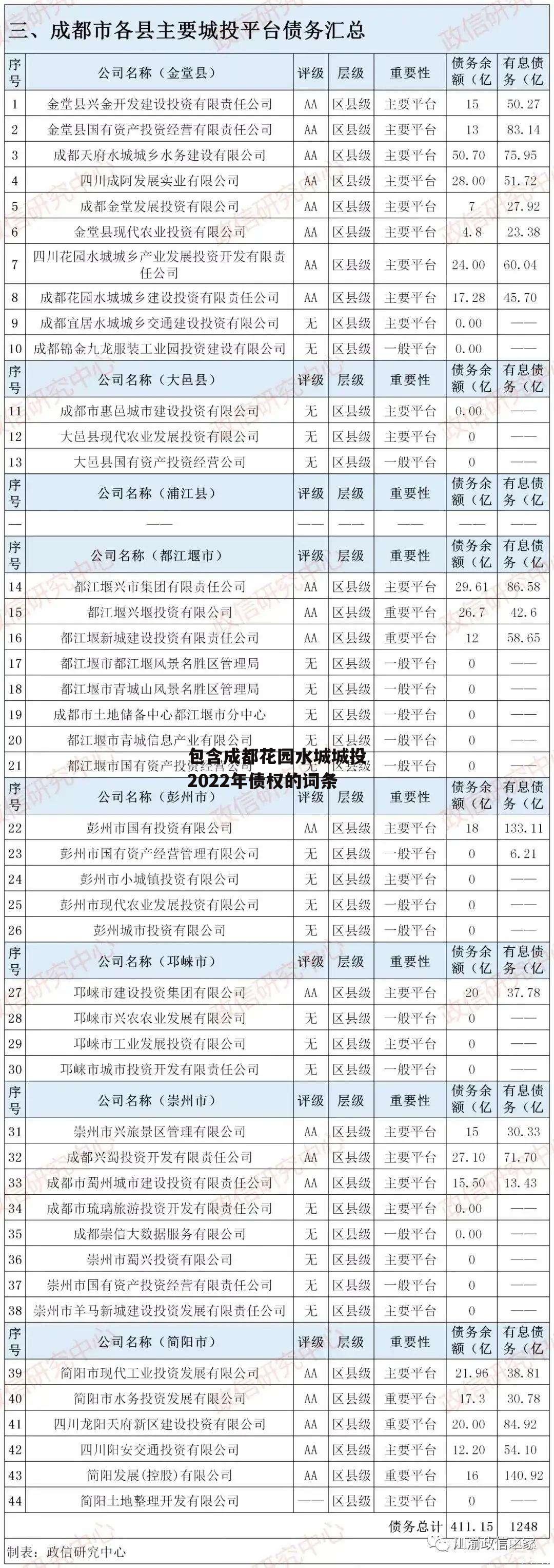 包含成都花园水城城投2022年债权的词条