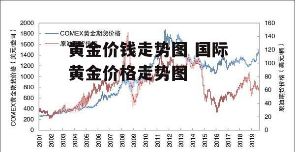 黄金价钱走势图 国际黄金价格走势图