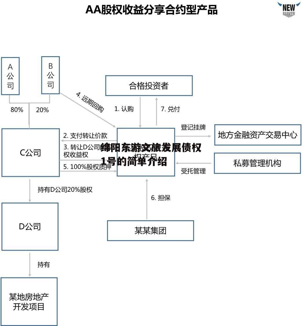 绵阳东游文旅发展债权1号的简单介绍