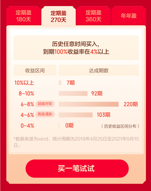 万份收益 万份收益068一万元一天多少