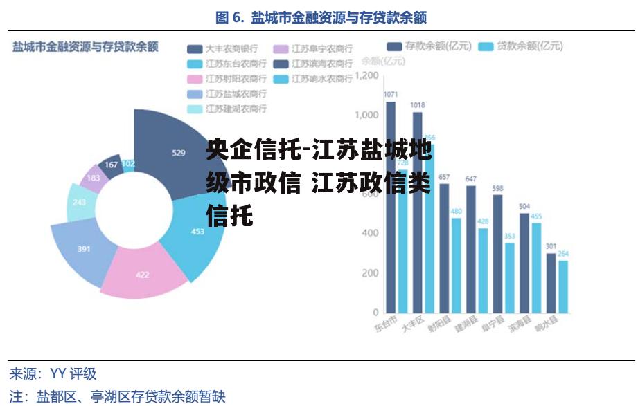 央企信托-江苏盐城地级市政信 江苏政信类信托