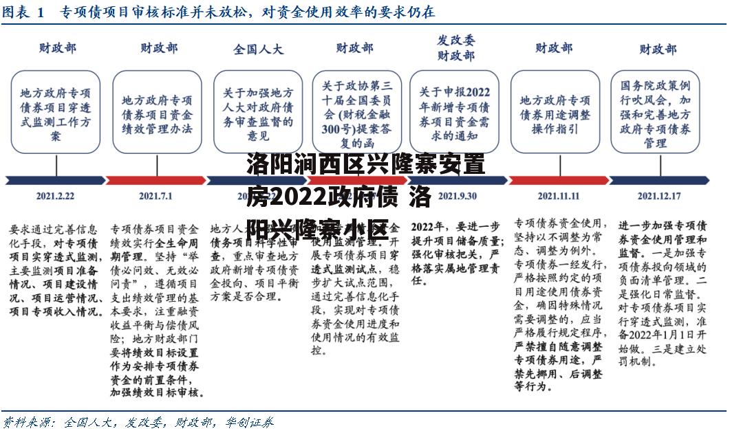 洛阳涧西区兴隆寨安置房2022政府债 洛阳兴隆寨小区