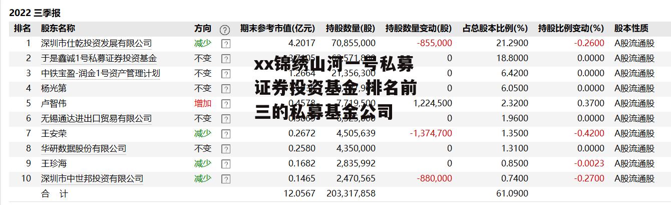 xx锦绣山河一号私募证券投资基金 排名前三的私募基金公司