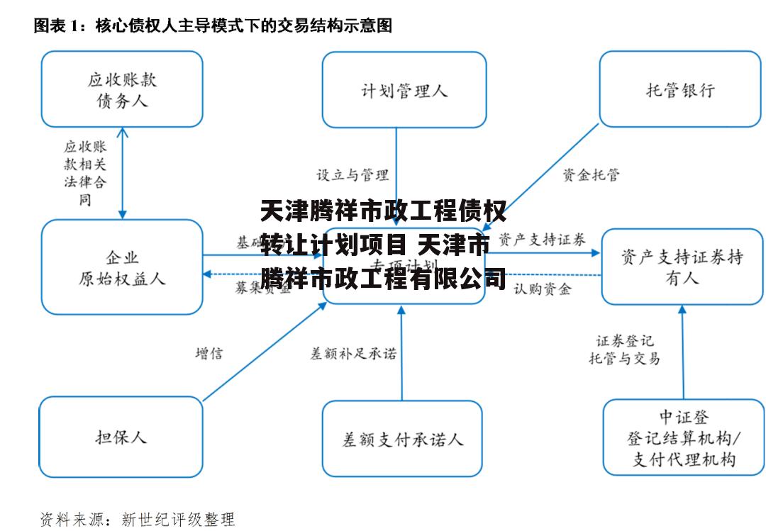 天津腾祥市政工程债权转让计划项目 天津市腾祥市政工程有限公司