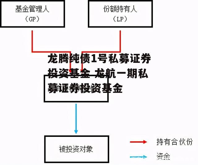 龙腾纯债1号私募证券投资基金 龙航一期私募证券投资基金