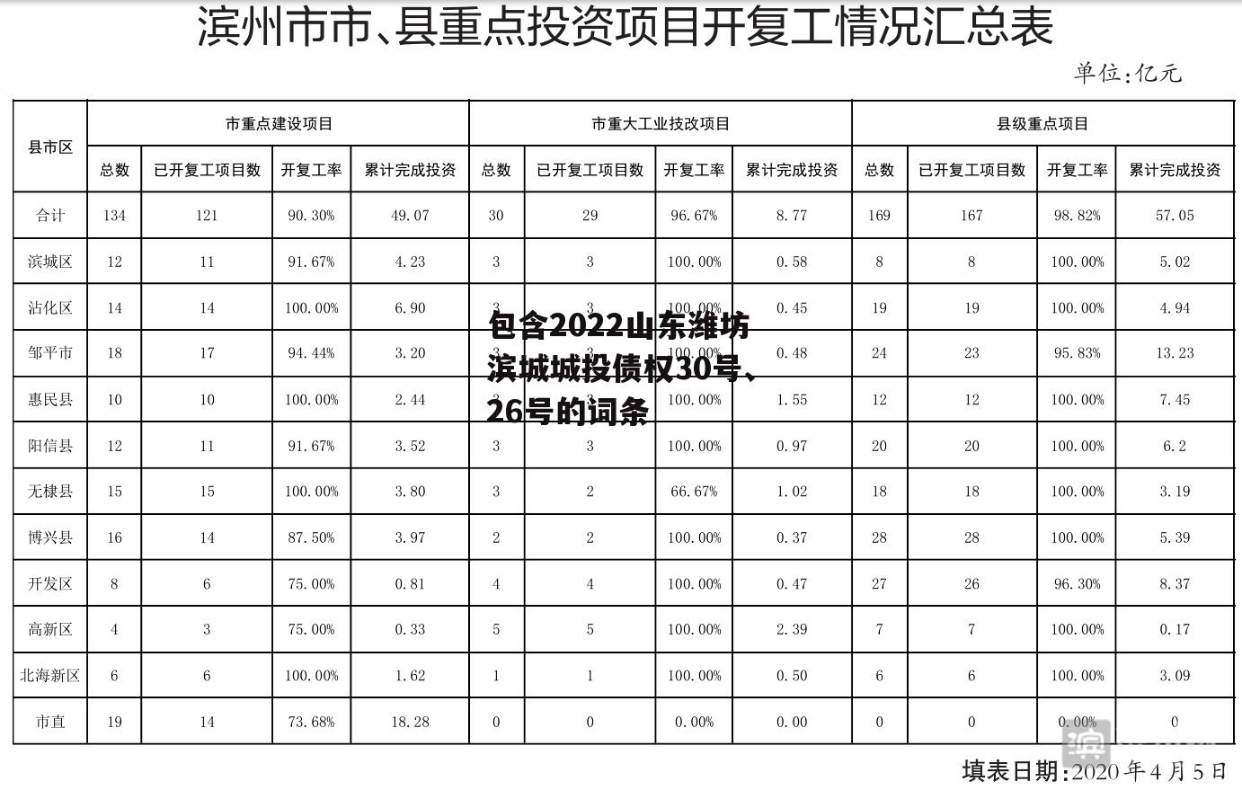 包含2022山东潍坊滨城城投债权30号、26号的词条