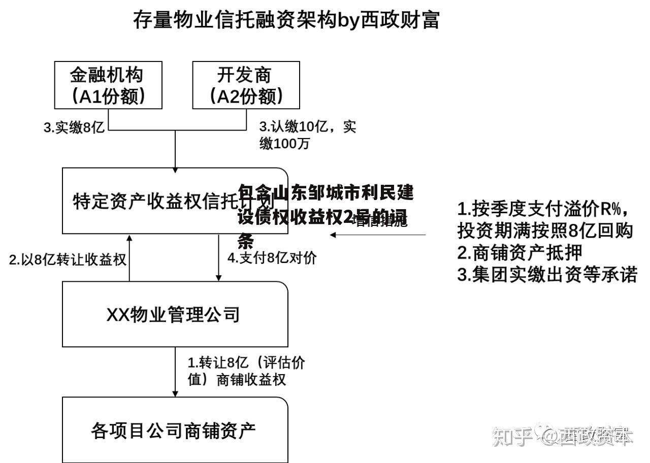 包含山东邹城市利民建设债权收益权2号的词条