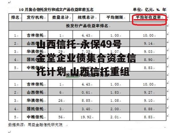 山西信托-永保49号金堂企业债集合资金信托计划 山西信托重组