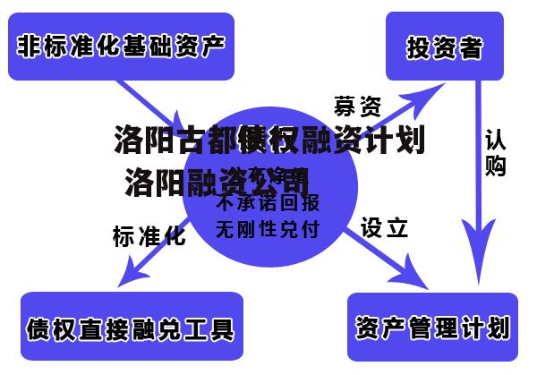 洛阳古都债权融资计划 洛阳融资公司