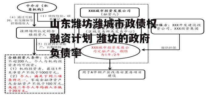 山东潍坊潍城市政债权融资计划 潍坊的政府负债率