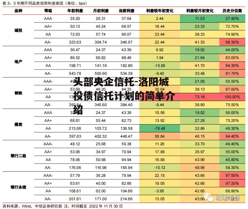 头部央企信托-洛阳城投债信托计划的简单介绍