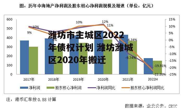 潍坊市主城区2022年债权计划 潍坊潍城区2020年搬迁