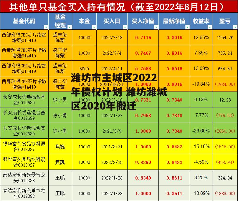 潍坊市主城区2022年债权计划 潍坊潍城区2020年搬迁