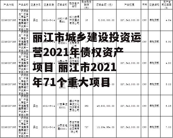 丽江市城乡建设投资运营2021年债权资产项目 丽江市2021年71个重大项目