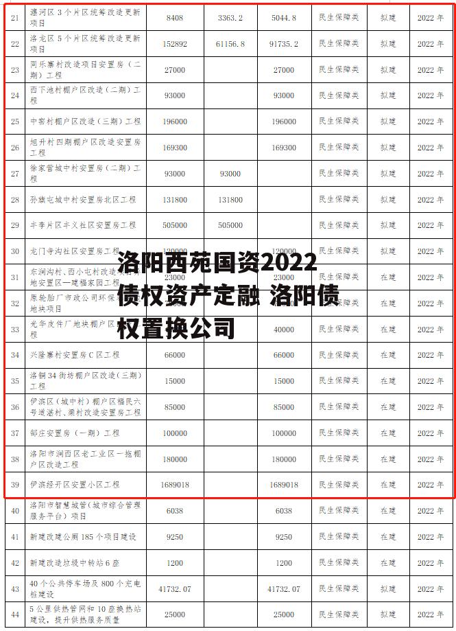 洛阳西苑国资2022债权资产定融 洛阳债权置换公司